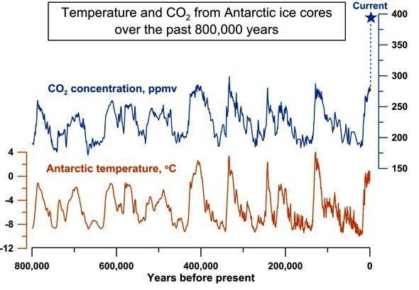 Welcome to the Pliocene! On the meaning of 400ppm | rabble.ca