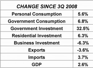 3q-gdp-2011-300x222