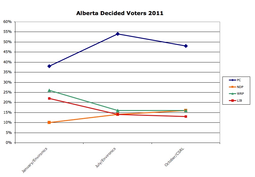 Alberta Voter Intentions