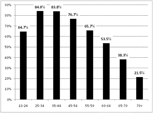 Incidence of Debt in 2009 - By Age