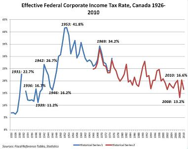 CITShareProfits1926-2010