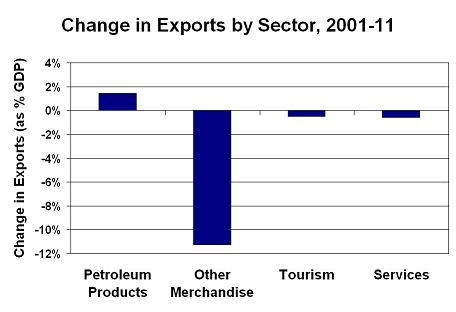 Change-Exports-by-Sector