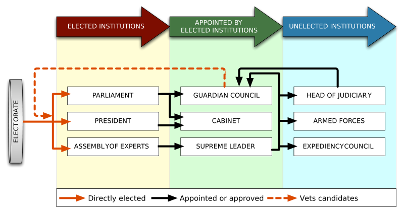 Government structure of Iran