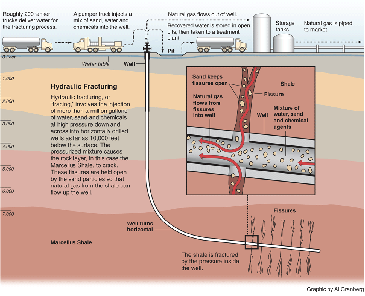 Hydraulic fracturing of 'fracking'. Graphic: Al Granberg/ProPublica