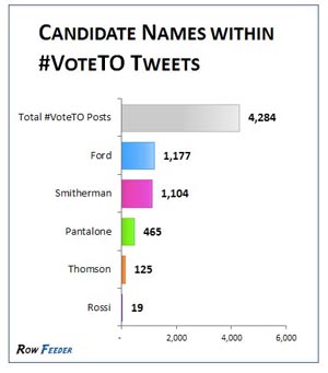 A snapshot of voteTO tweets on Twitter.