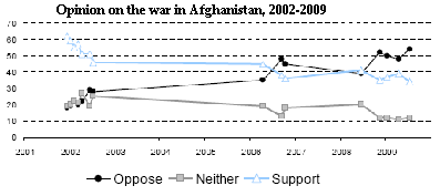 OpinionGraph2002-2009