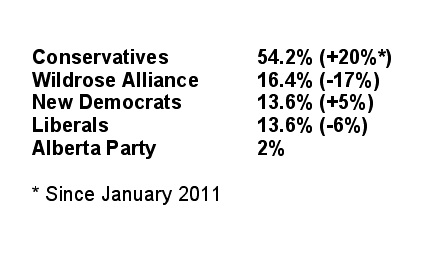 Environics poll results