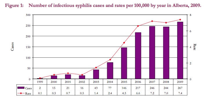 Syphilis Infection Rates in Alberta