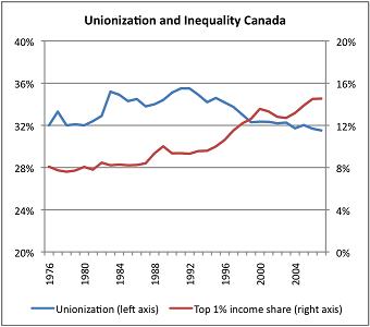 Unionization-and-Inequality