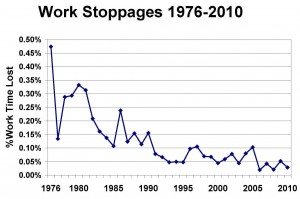 Work-stoppages-300x199