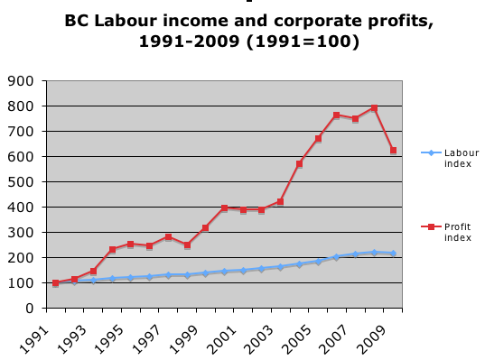 bc-labour-and-profits