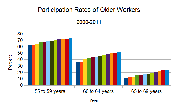 Data from CANSIM Table 282-0002