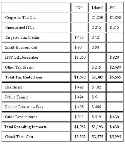 fiscal cost table