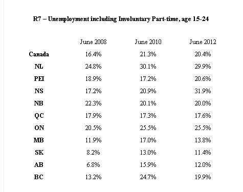 Unemployment including Involuntary Part-time, age 15-24