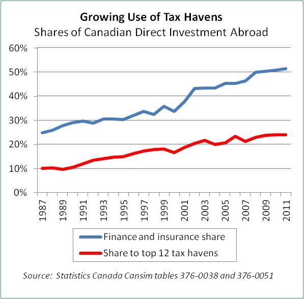 Statscan Cansim table 376-0051 (by country) and 376-0038 (by industry)