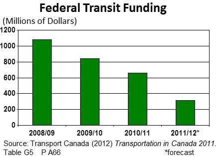 Source: Transport Canada (2012) Transportation in Canada 2011.