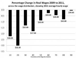 Percentage change in reall wages. Source: Labour Force Survey