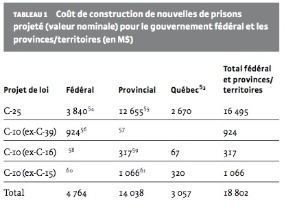 Planned construction costs for new prisons (nominal value) for the federal gover