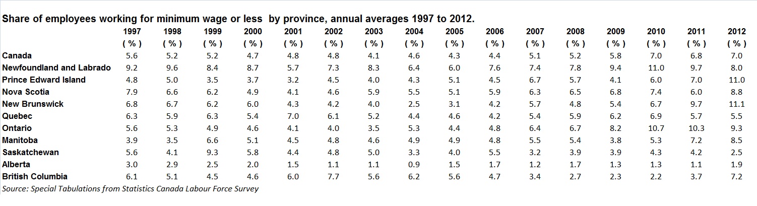 shareofemployeesworkingforminwageprov1997-2012