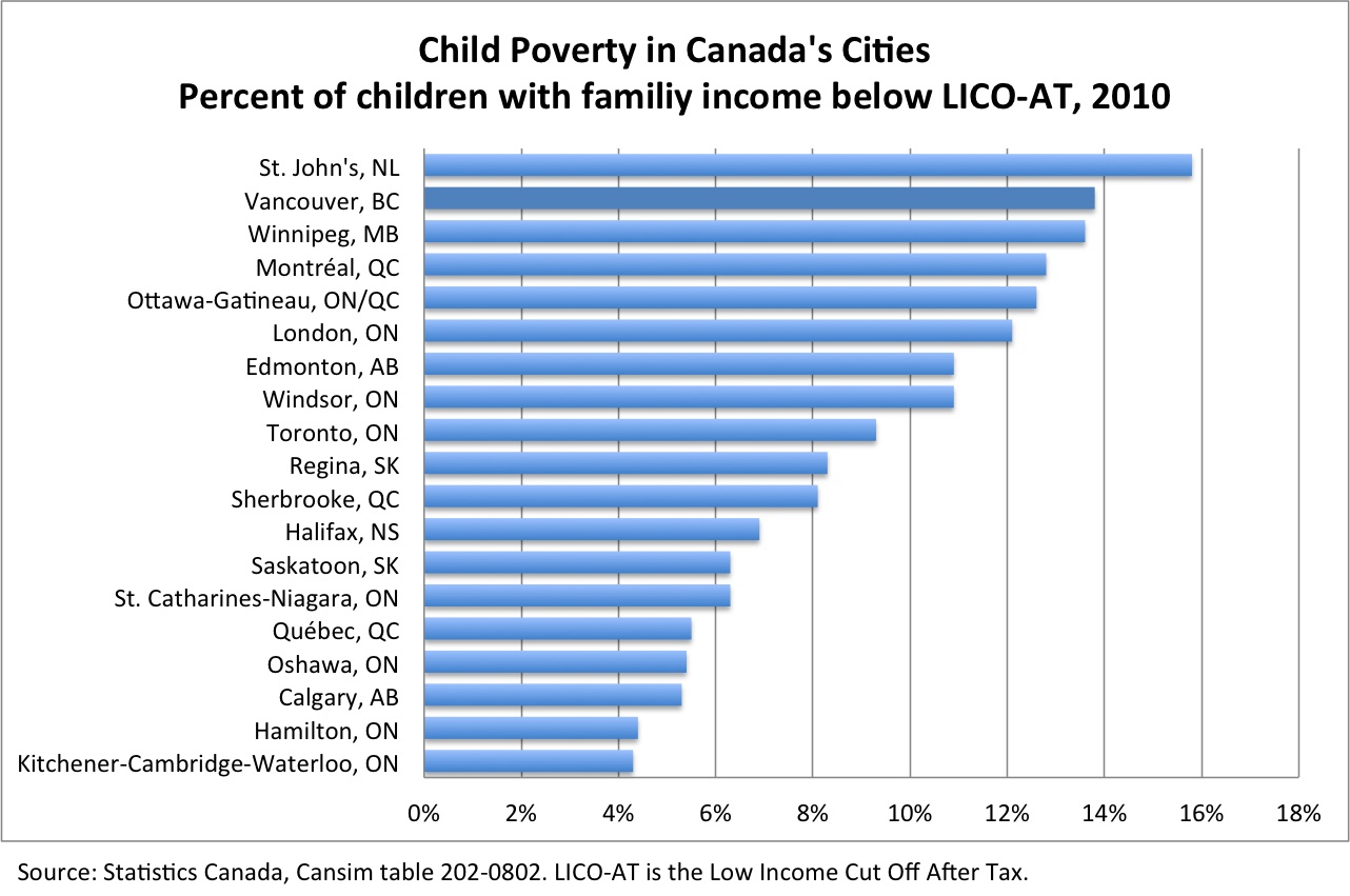 child-poverty-in-canadas-cities