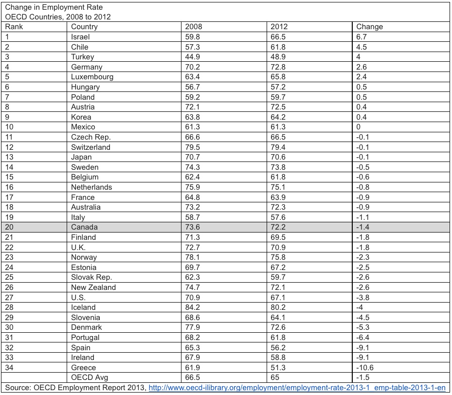 oecd