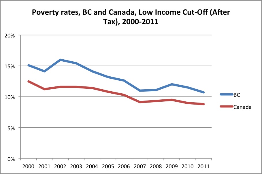 poverty-rates-bc-and-canada_lico-at