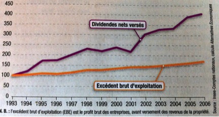 Source: Cauvin, Christian, "L'insoutenable dynamique du capitalisme financier",