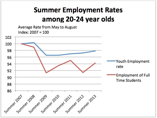 chart_summer_employment_rates_20-24