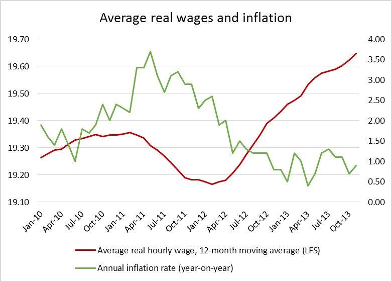 Figure 1. Inflation and average real wages, 2010-2013. Source: Statistics Canada