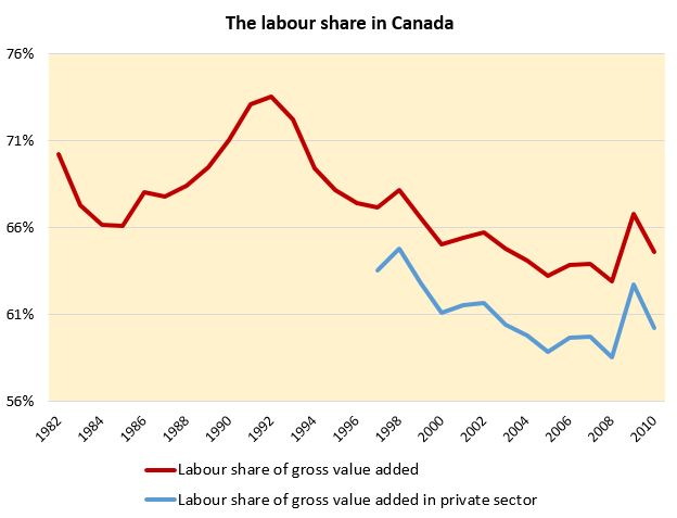 Figure 1. Labour share of income in Canada, total employment and private secto