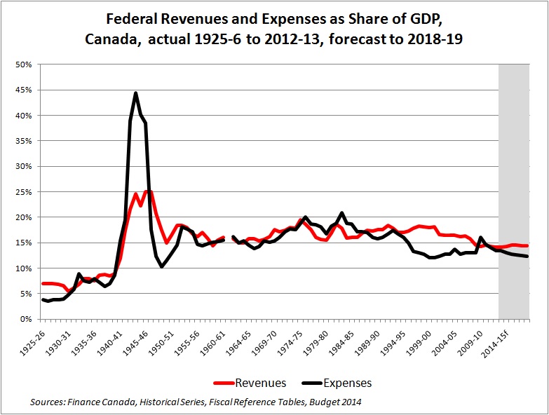 fedsharegdp1925-2018f