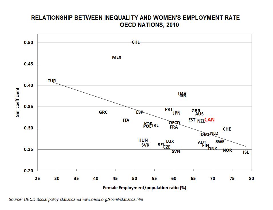 oecd-gini-women-employment