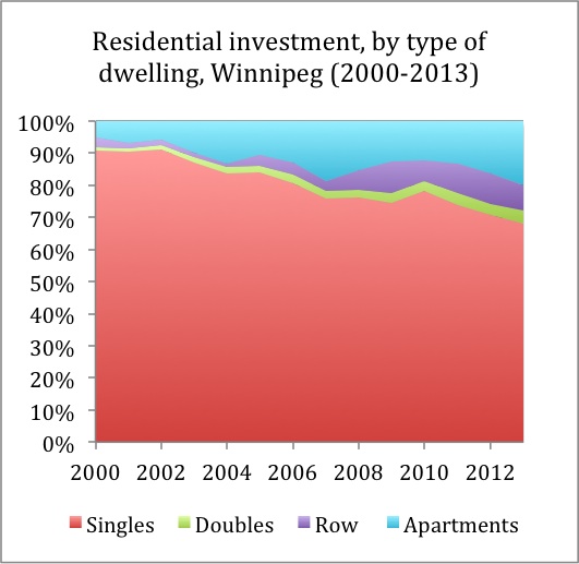Source: Statistics Canada. Table  026-0013 -  Residential values, by type of inv