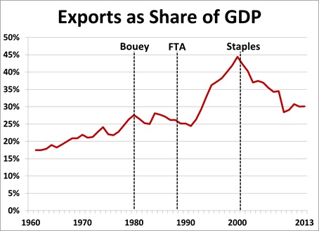 Source: Author’s calculations from OECD data.