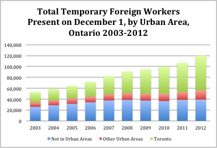 Source: Author’s calculations drawing on data from Citizenship and Immigration C