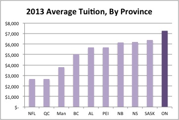 Source: Tuition in Canada, Canadian Centre for Policy Alternatives. Retrieved fr