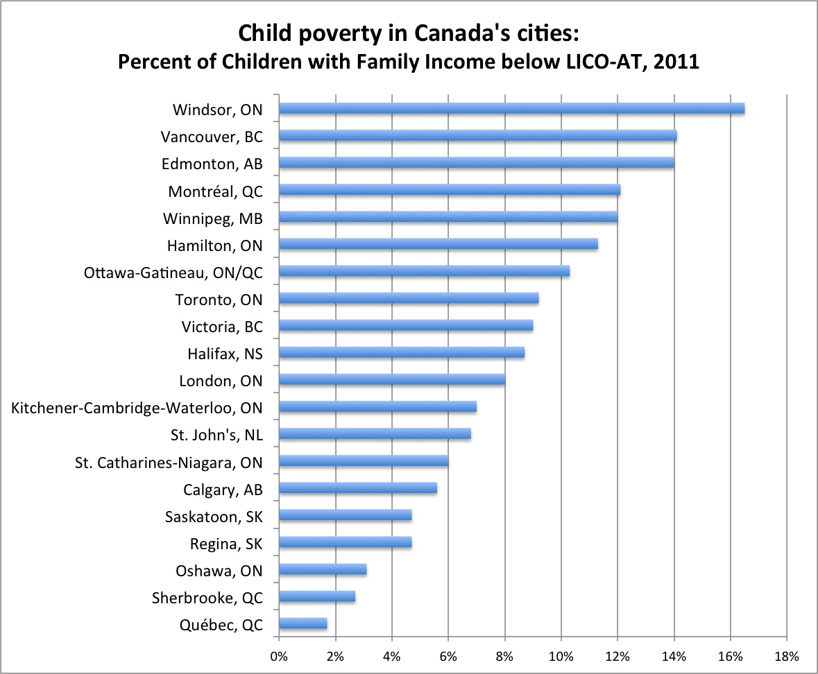 urban-child-poverty-2011