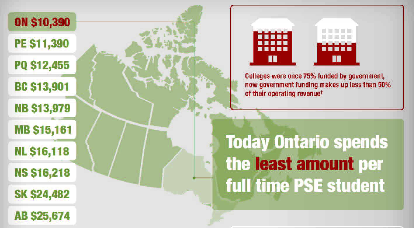 Graphic: OPSEU report