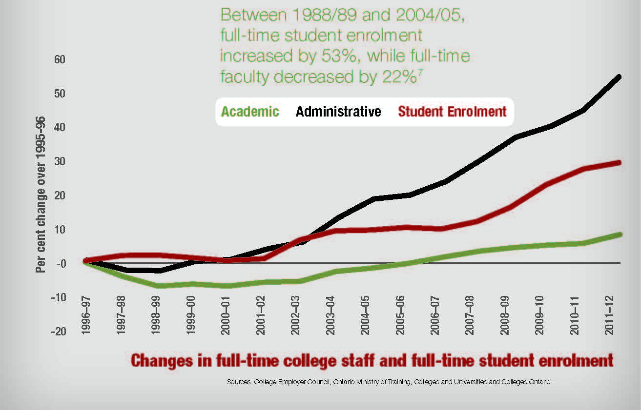 Changes in full-time college staff: OPSEU report