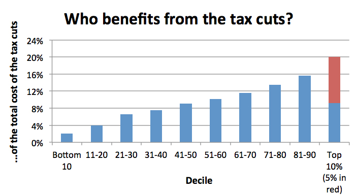 whobenefitsfromtaxcuts_table