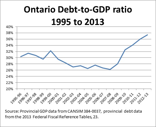 ontario-debt-to-gdp-1