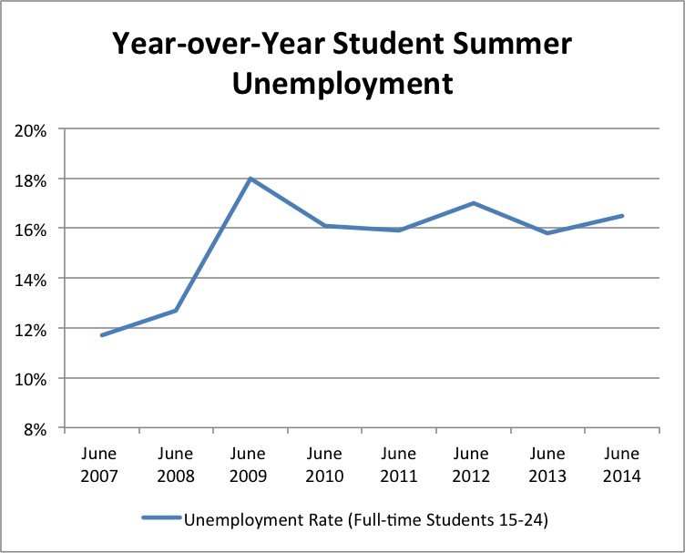 year_year_student_summer_employment_table