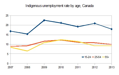 indigenousue