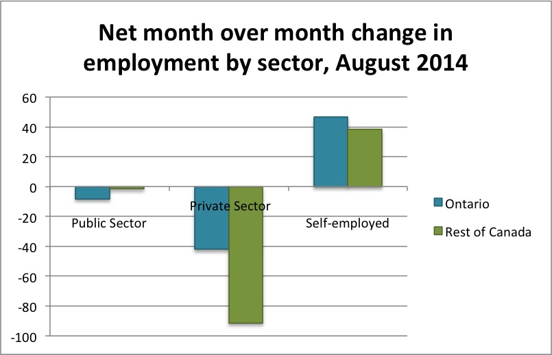 net-month-over-month-change-in-employment-by-sector-august-2014