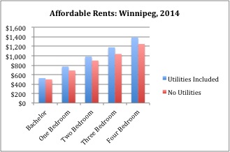 Source: Manitoba Housing and Community Development