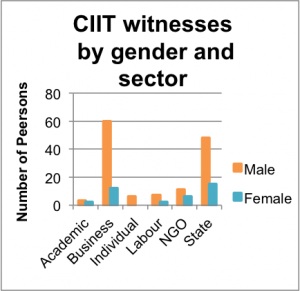 ciit_gender_chart-300x291