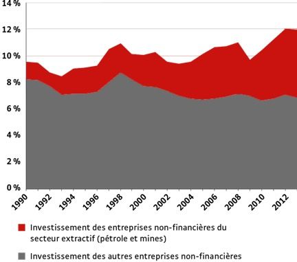 Red:Investments by non-financial businesses from the extractive industries (oil