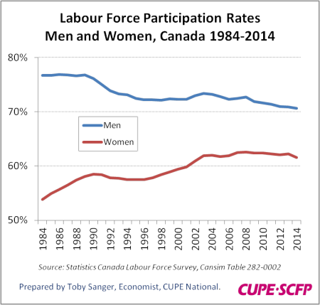 historical-lf-partipication-rates-e1425679229490