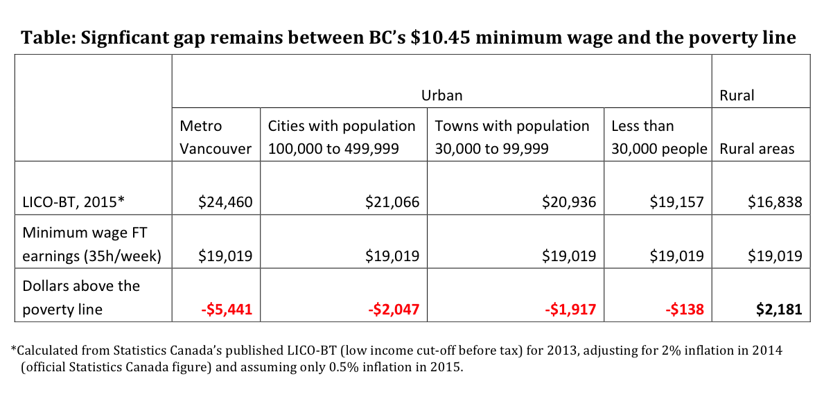 minimum-wage-poverty-gap