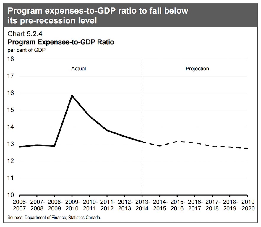 150422-budget-program-expenses-graph